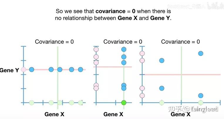 统计学习方法之协方差(Covariance) - 知乎