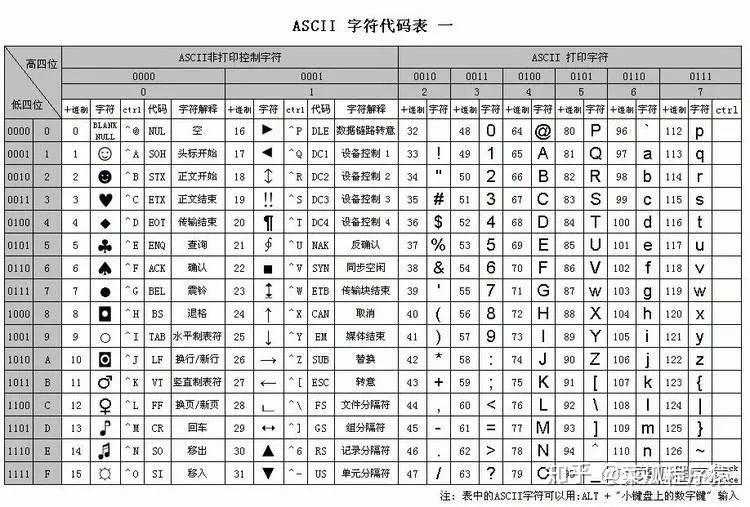 计算机常用字符集编码详解ascii、gb2312、gbk、gb18030、unicode、utf-8 - 知乎