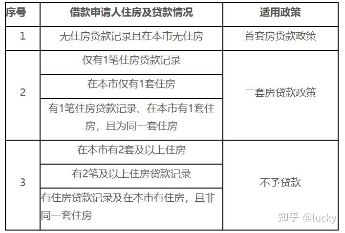 北京公积金做贷款最高能贷多少？ - 知乎