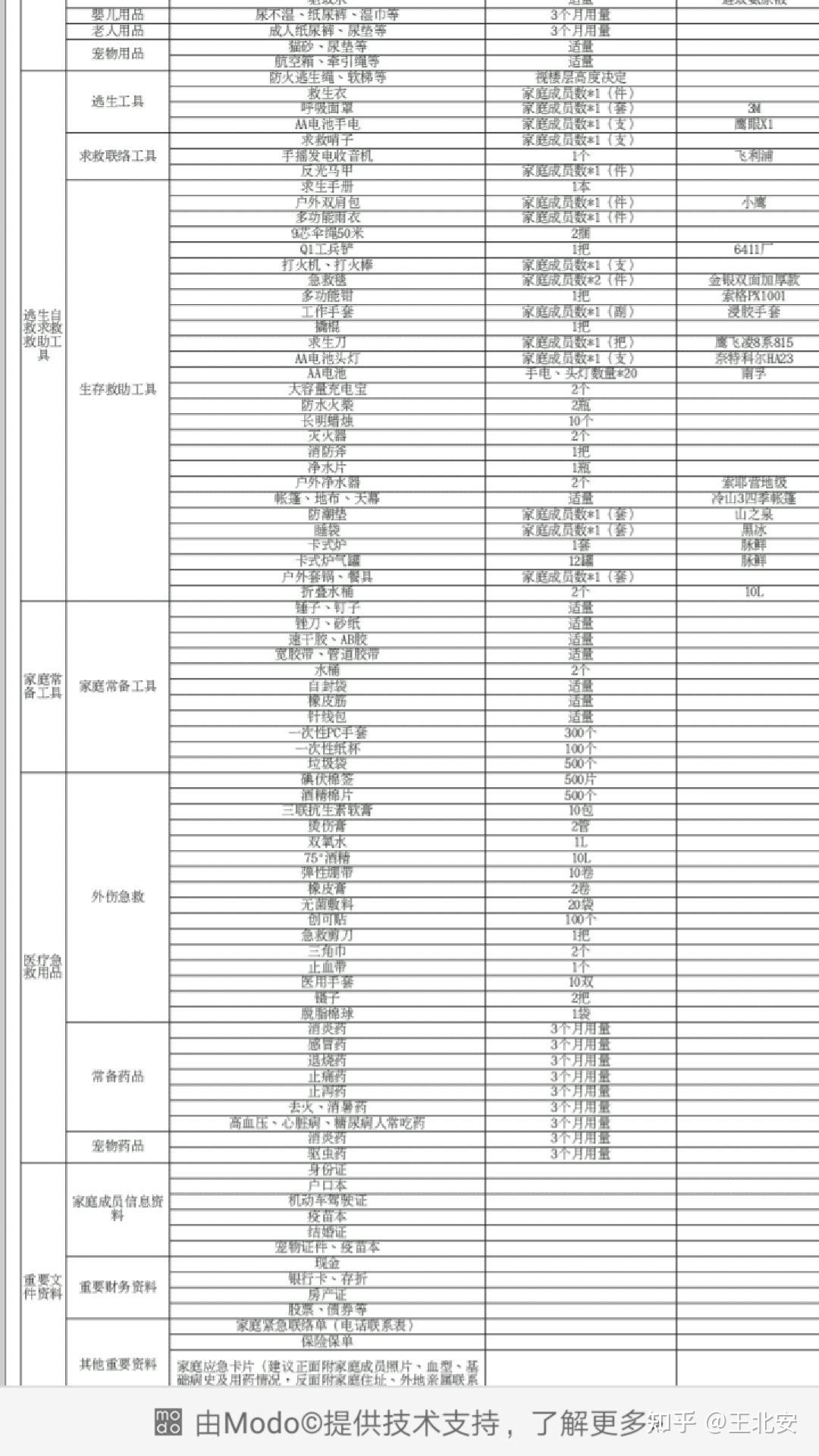 推荐一份末日生存物品清单