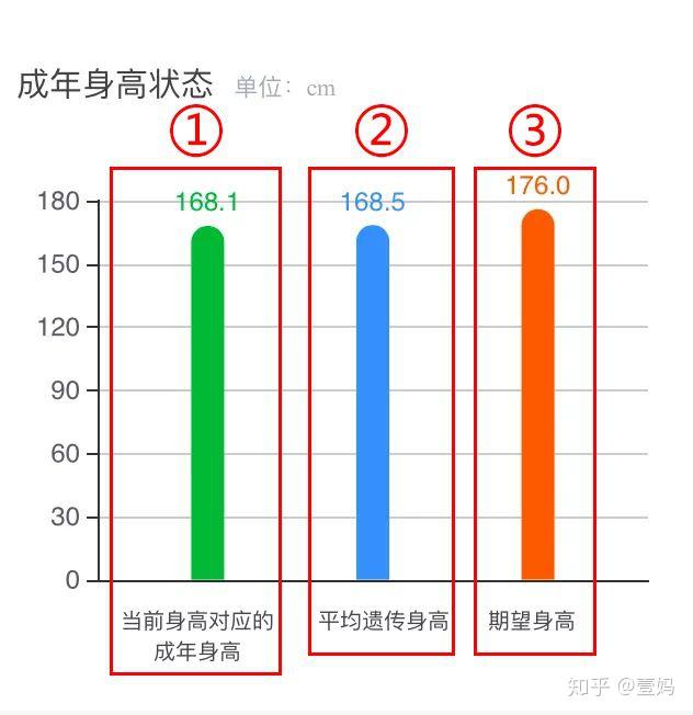 警钟敲响我国超过一半的儿童居然连平均遗传身高都没有达到你家孩子