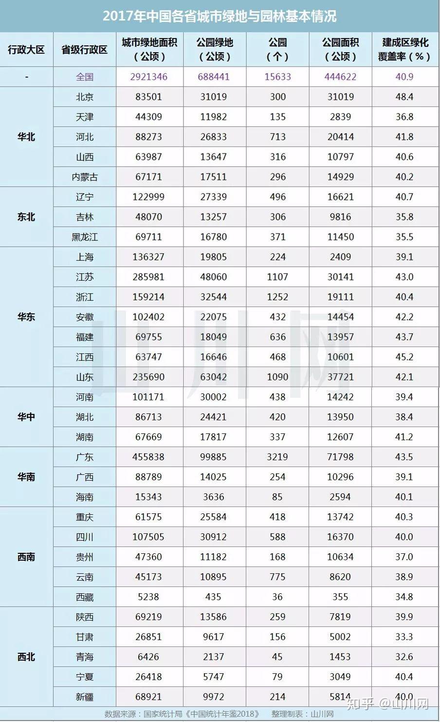 《中国统计年鉴2018》当中,曾对中国各省城市绿地面积,公园绿地(面积)