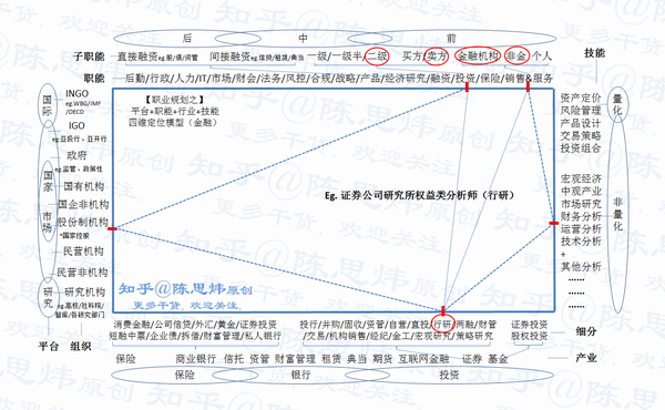 职业规划之 四维定位模型 金融 V1 0 06 知乎