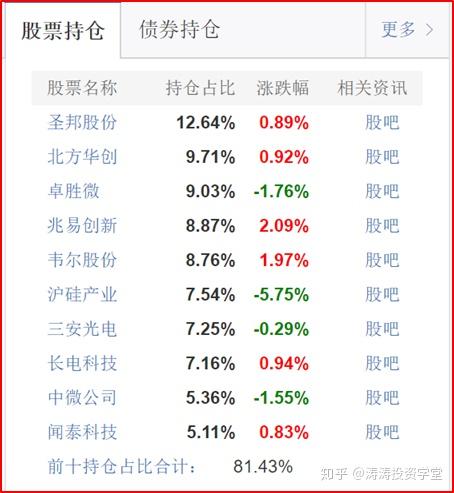 本来我是没注意到诺安成长混合(320007)这只基金的,上次有学员跟我讲