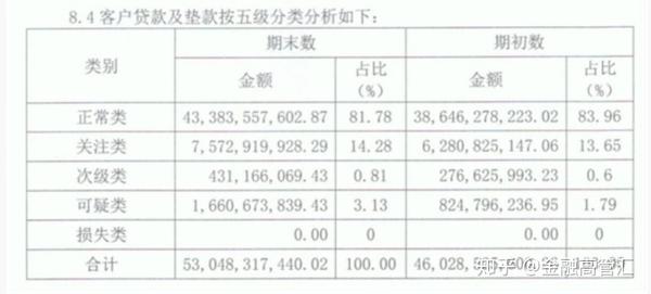 2018年年报截图2018年年报截图笔者注意到，2018年济南农商银行不良激增。截