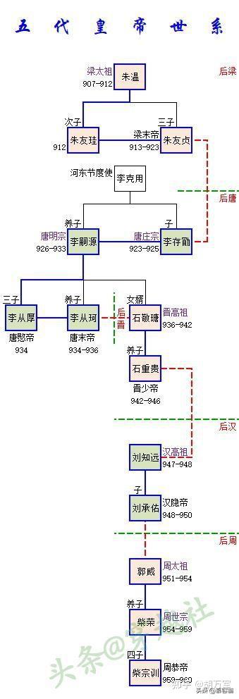 五代十国皇帝世系图 - 知乎