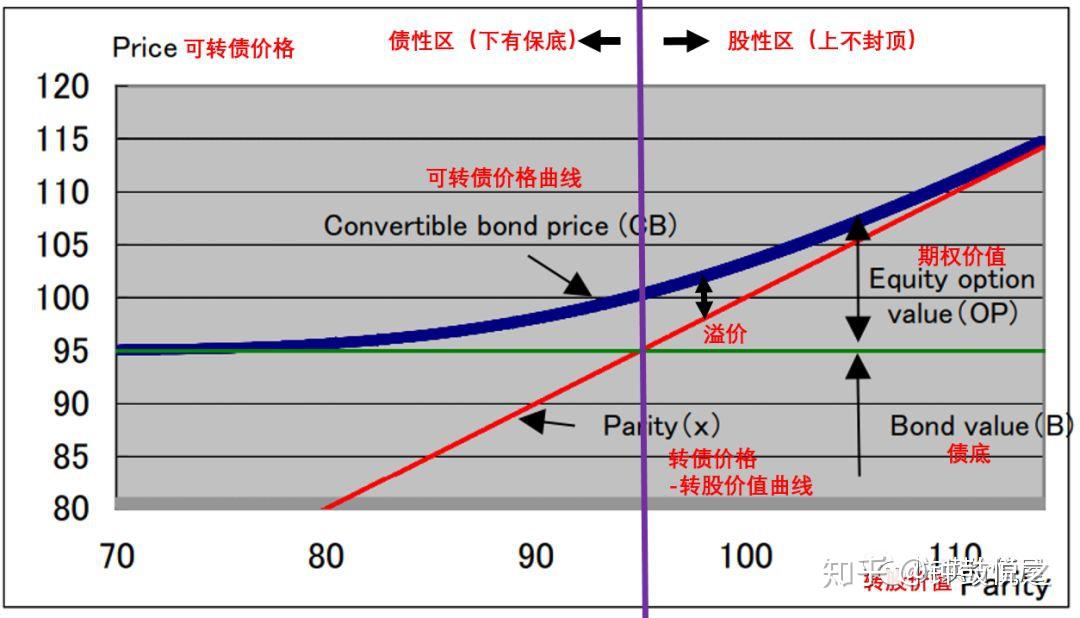 蓝色线为可转债理论价格曲线(convertible bond price(cb))