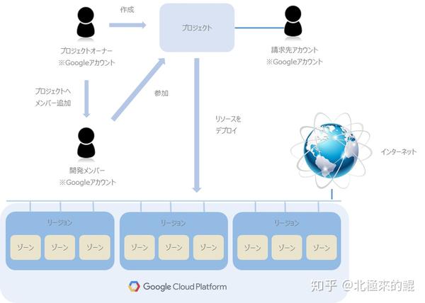 秋叶原gcp Google Cloud Platform 勉強会 知乎