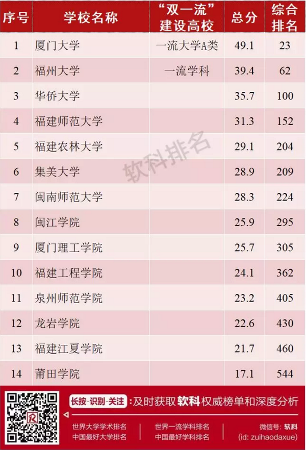 华侨国内大学_华侨大学排名_华侨大学全球排名