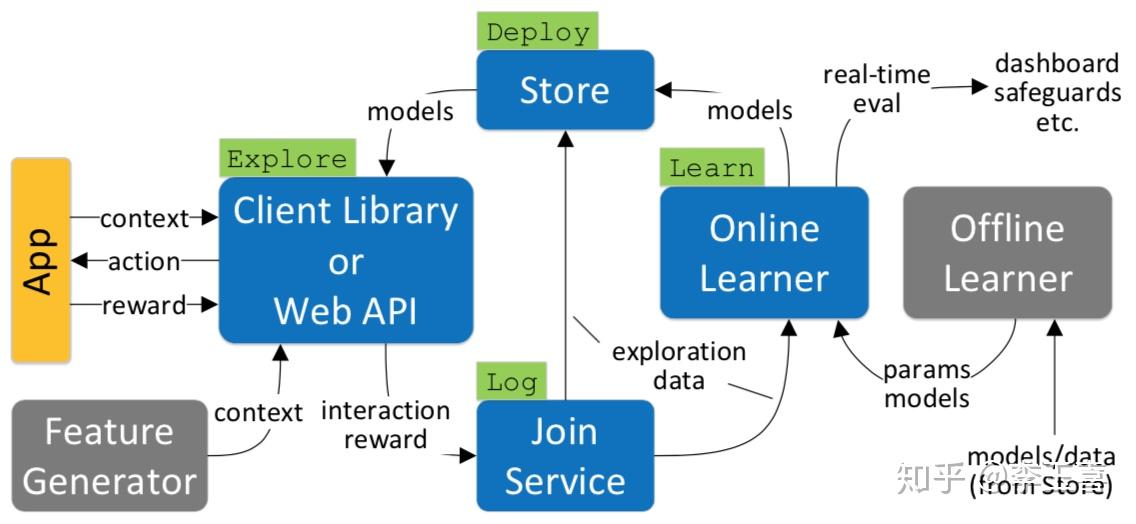 强化学习落地：推荐系统 - 知乎