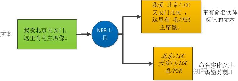 命名实体识别的一点经验 - 知乎