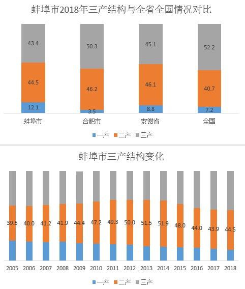 宿州GDP能否超越蚌埠_蚌埠 这座民国时代安徽最重要的城市如今出路在哪里(2)