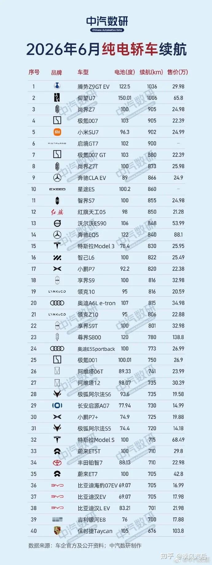 比亚迪拿下前两名!