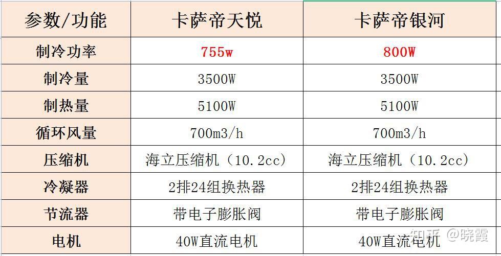 15匹卡萨帝天悦cas356aba81u1空调和卡萨帝银河cas358gca81u1的区别哪