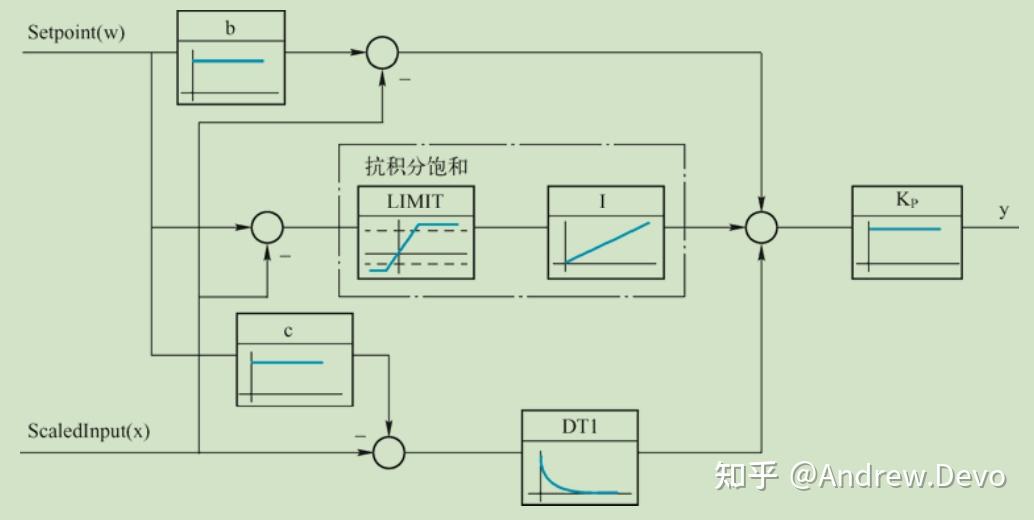 Pid Compact 模拟量闭环控制系统与 PID_Compact 指令 - 知乎
