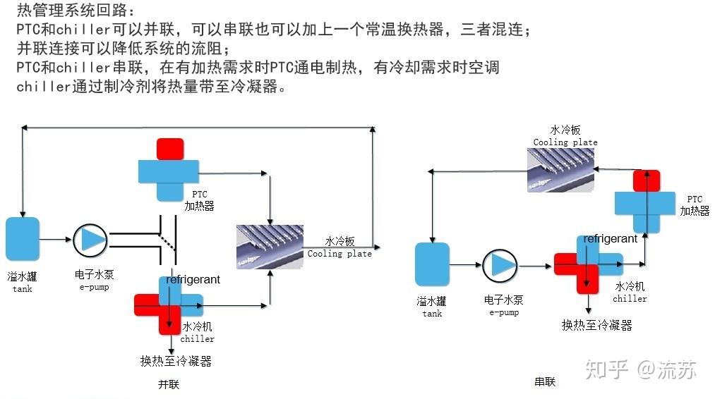 液冷系统内通常包含一个chiller(制冷)一个ptc加热器,以满足不同环境