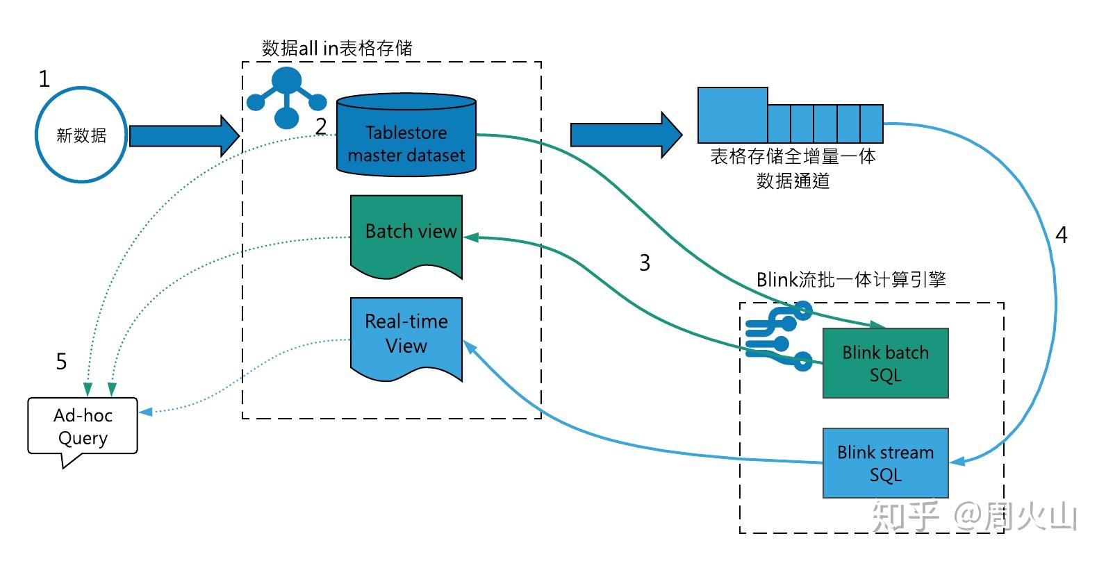 lambda plus是基於tablestore和blink打造的雲上存在可