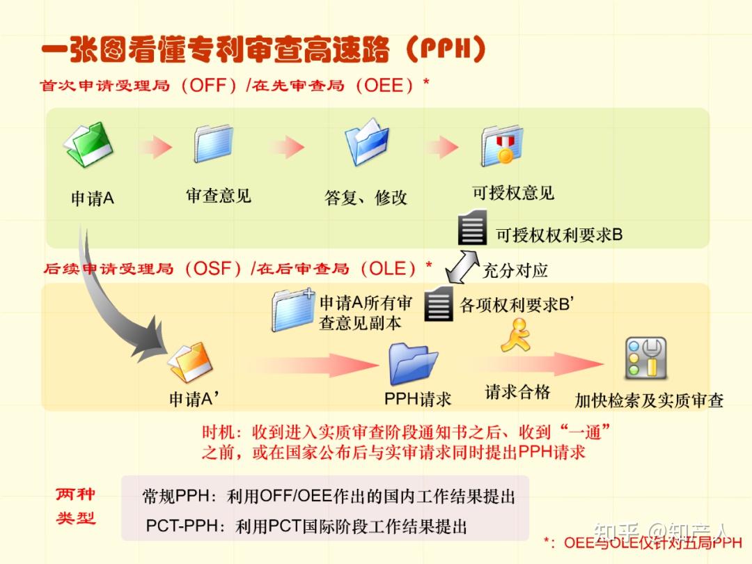 一图看懂专利申请流程及步骤时间(建议收藏) - 知乎