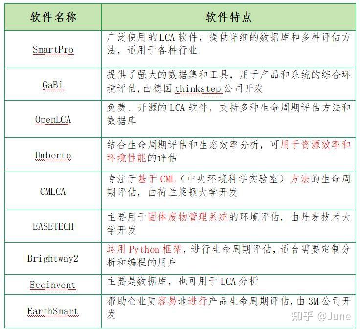 【LCA生命周期评价】之二：如何得到一份产品的LCA报告（LCA生产步骤） - 知乎