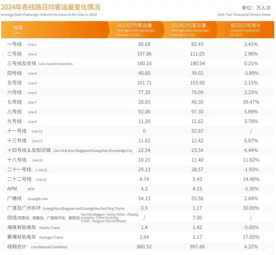 "广州地铁大变天！日均900万人挤爆，3条线路破百万，有个站一年少500万客流？未来5年更刺激..." - 知乎