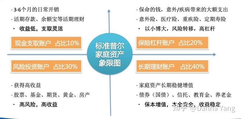不想成为韭菜，我们需要稳健家庭资产配置方案 - 知乎
