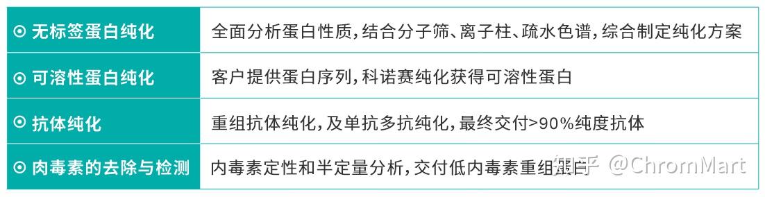 国内的蛋白纯化技术及服务 - 知乎