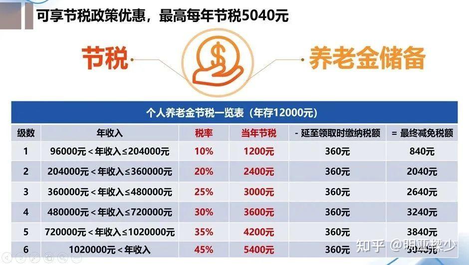 明亚福建梁少利用个人养老金政策每年节税几千元我是这么做的