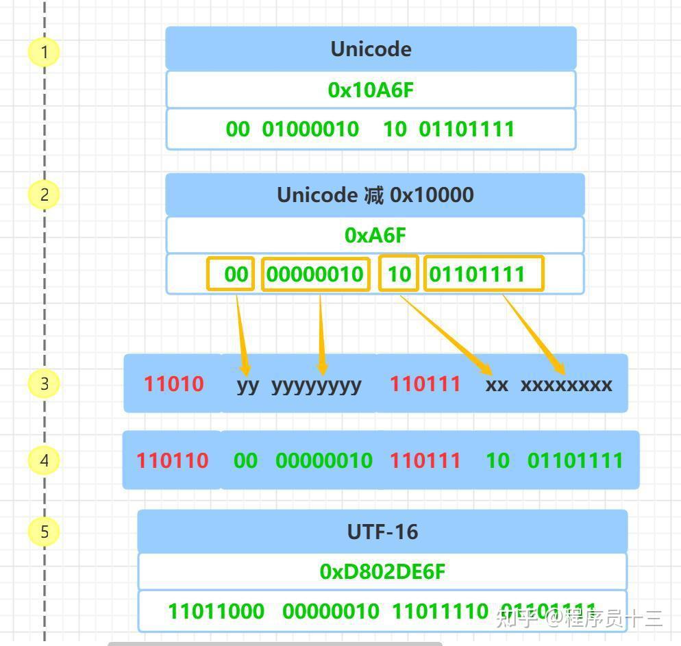 Unicode、UTF-8、UTF-16 终于懂了 - 知乎