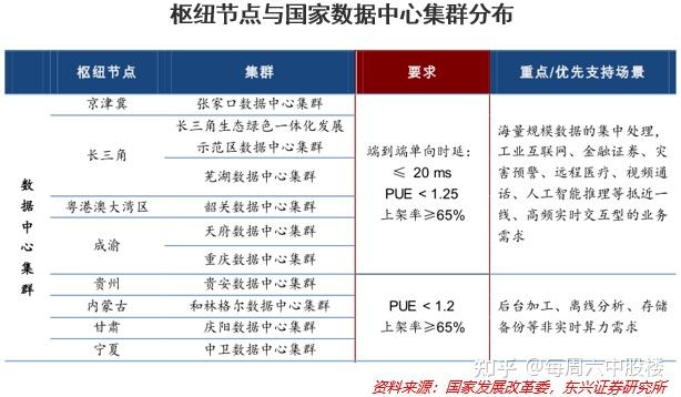 京津冀等8地启动建设国家算力枢纽节点,并规划了10个国家数据中心集群