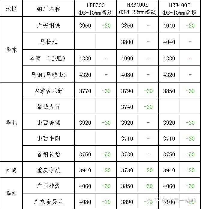 钢材铜铝早报今日建材价格或偏弱运行为主现铜现铝或下跌