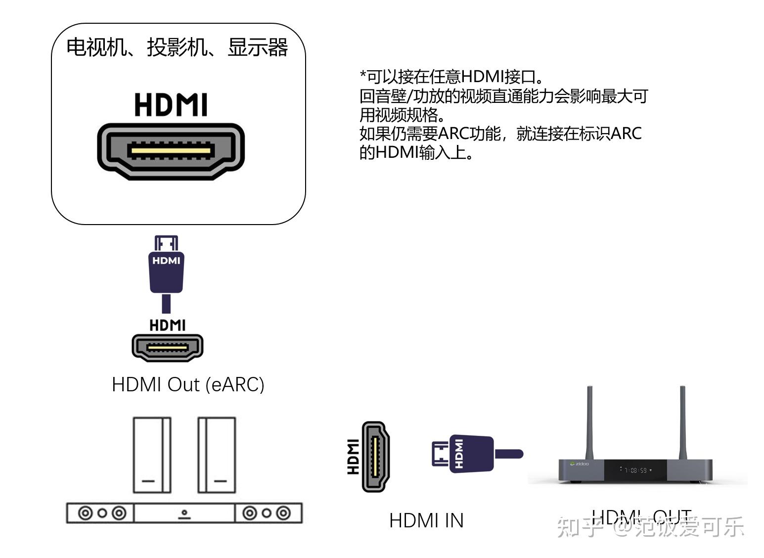 hdmi及arc连接方式及设置