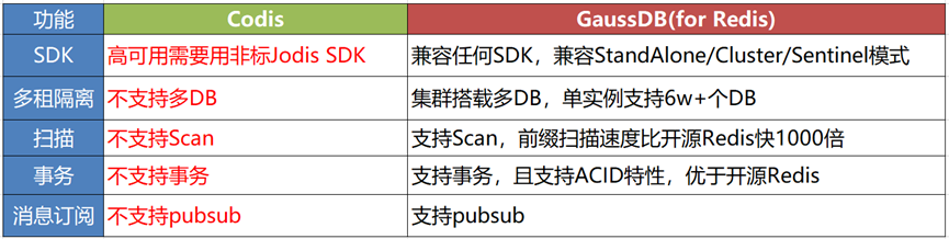 揭祕GaussDB(for Redis）：全面對比Codis