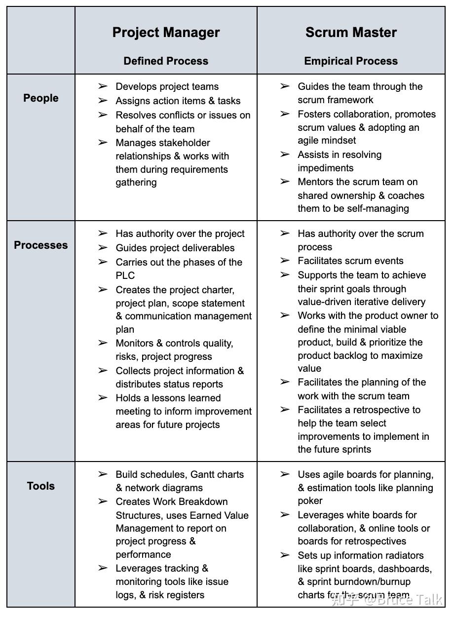  scrum master 
