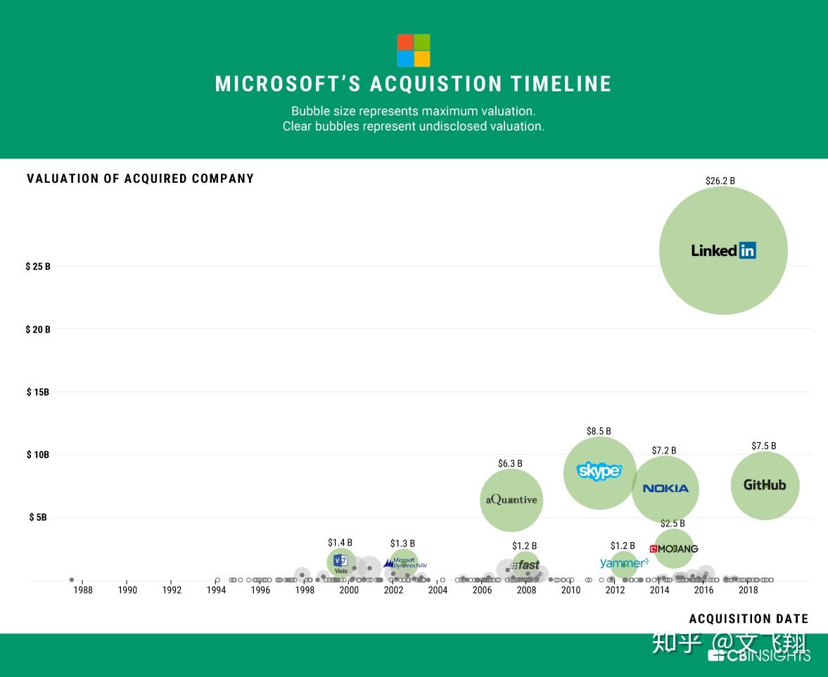 微软TOP10收购事件盘点：为了回答今天微软市值全球第一了吗？ - 知乎