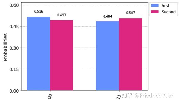 Qiskit随笔（2）——可视化 知乎