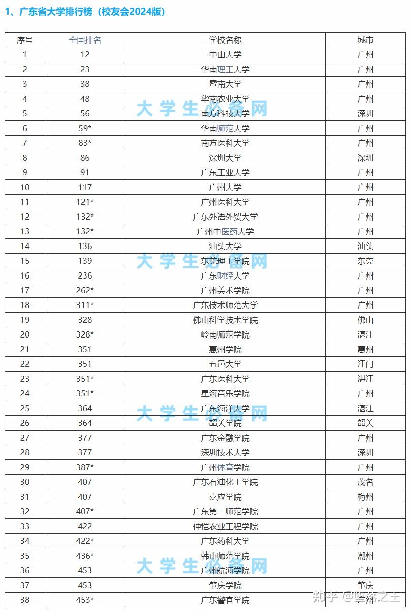 广东人心目中广东的大学排名