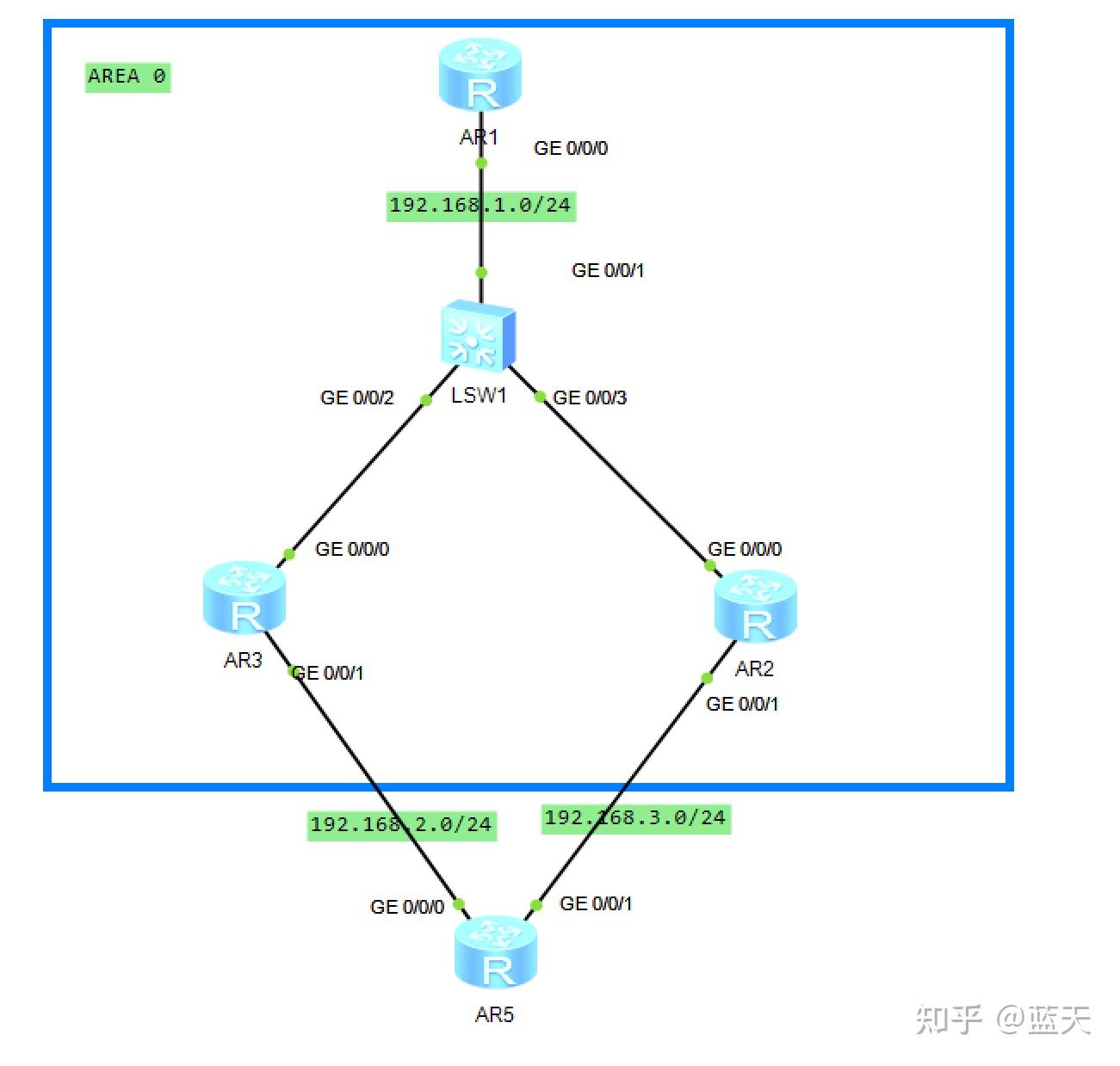 Ospf type1 type2 