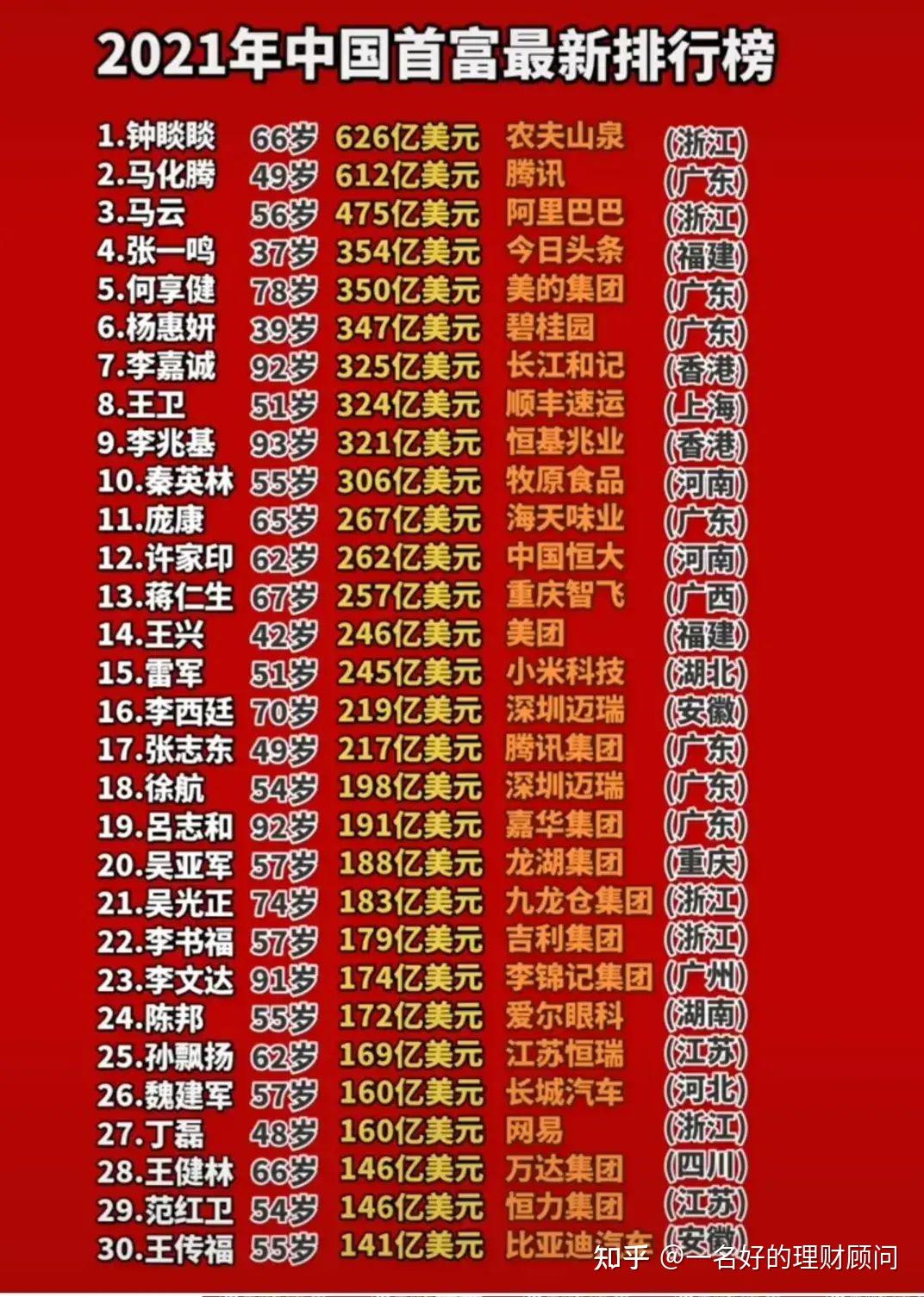 中国首富排行榜公布了我赶紧去看了下我的排名还好对我排名影响不大