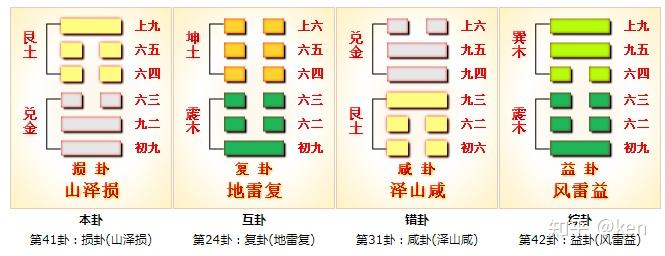 周易第41卦_损卦(山泽损)_艮上兑下 - 知乎