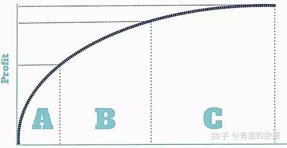 主要场景:用户分析,商品分析abc分类模型,又称为帕累托分析方法,(二八