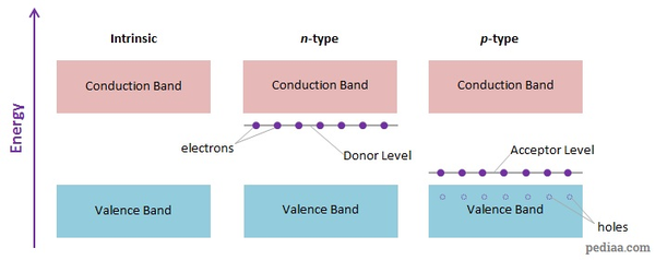 What Is Donor Level In N Type Semiconductor