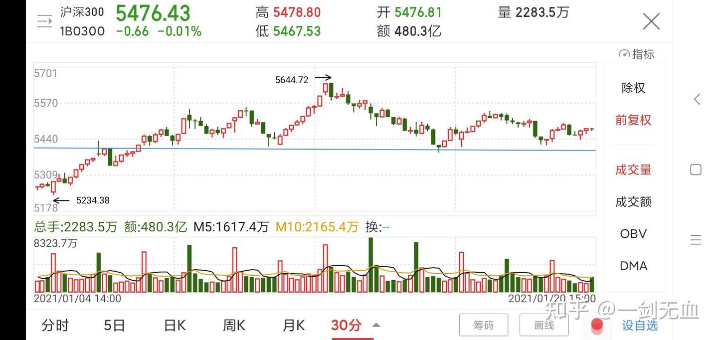 1.20股市趋势技术分析- 知乎