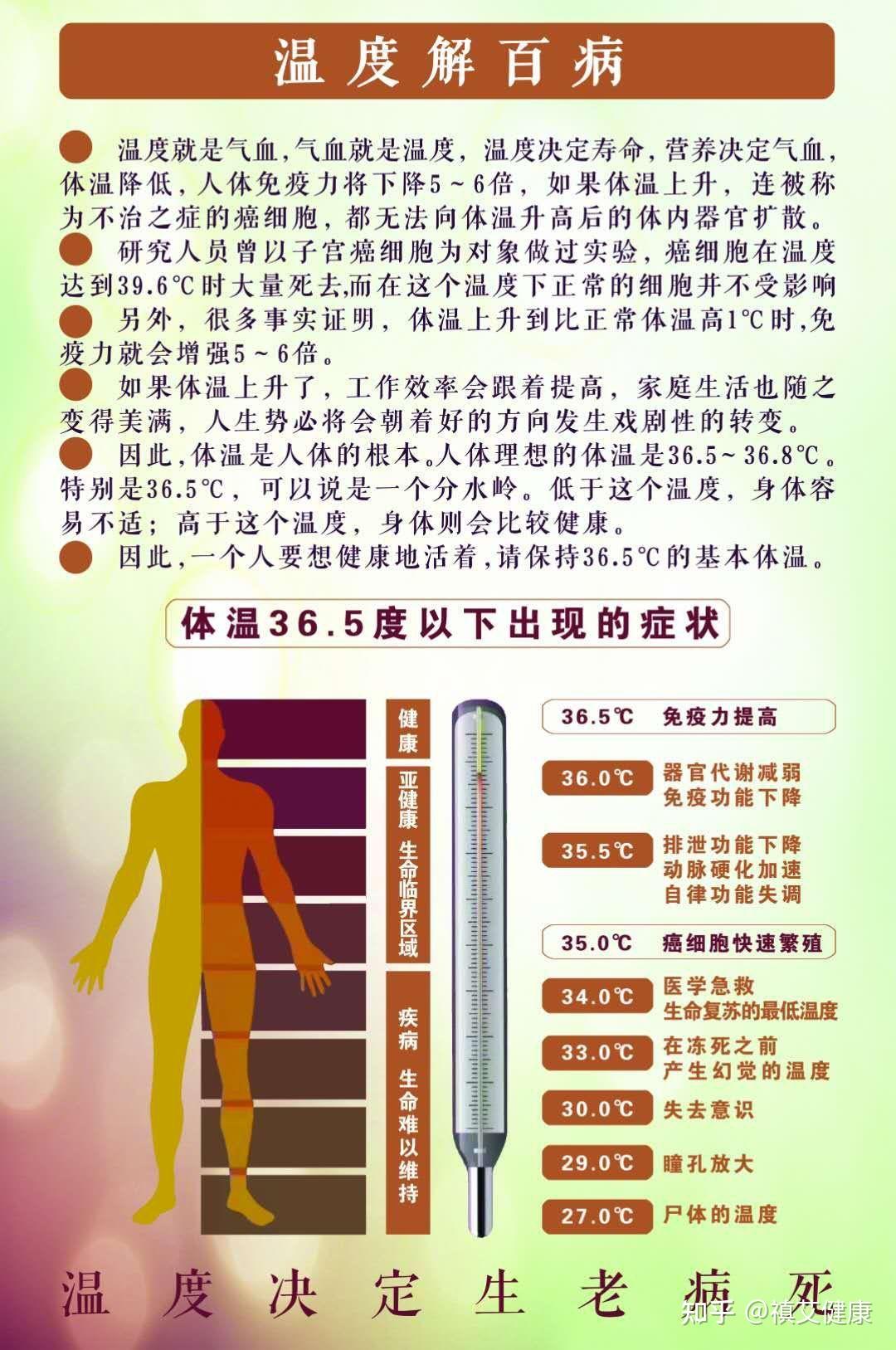 温度决定健康:1,体温提升1摄氏度,免疫力增强5～6倍.
