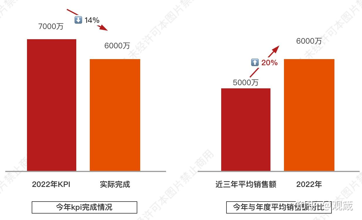 業績沒完成年終總結怎麼寫? - 知乎