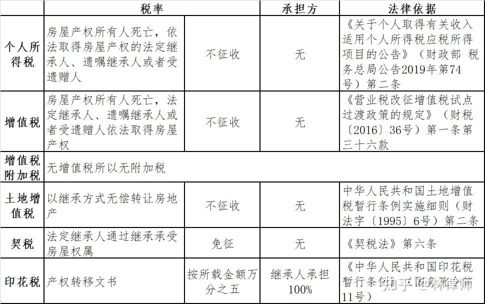 继承、赠与、买卖房产哪种方式税费最低 - 知乎