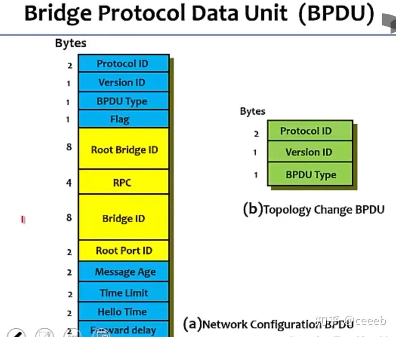 Bridge 中的Spanning Tree Protocol（扩张树） - 知乎