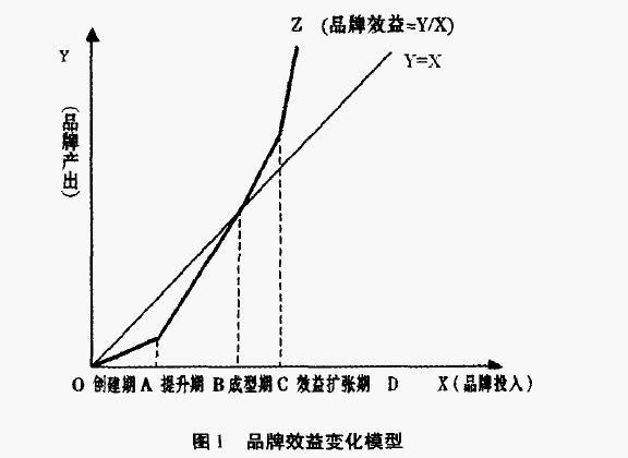 品牌价值的评估标准有哪些?如何计算的?