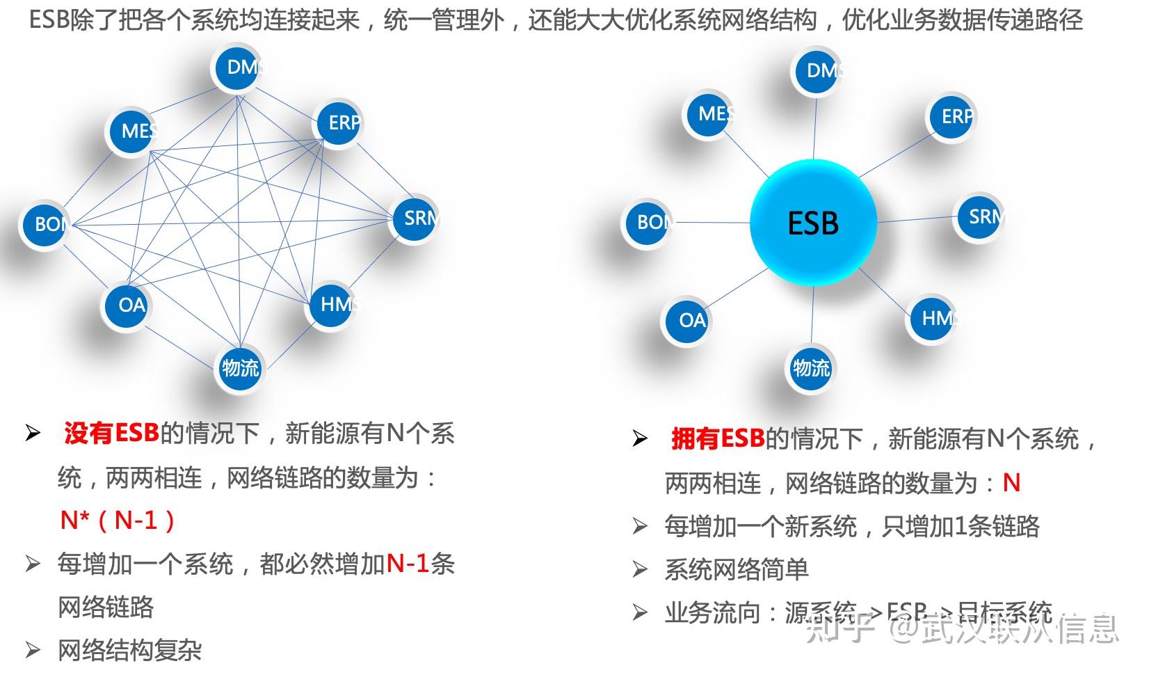 Soa esb api esb 