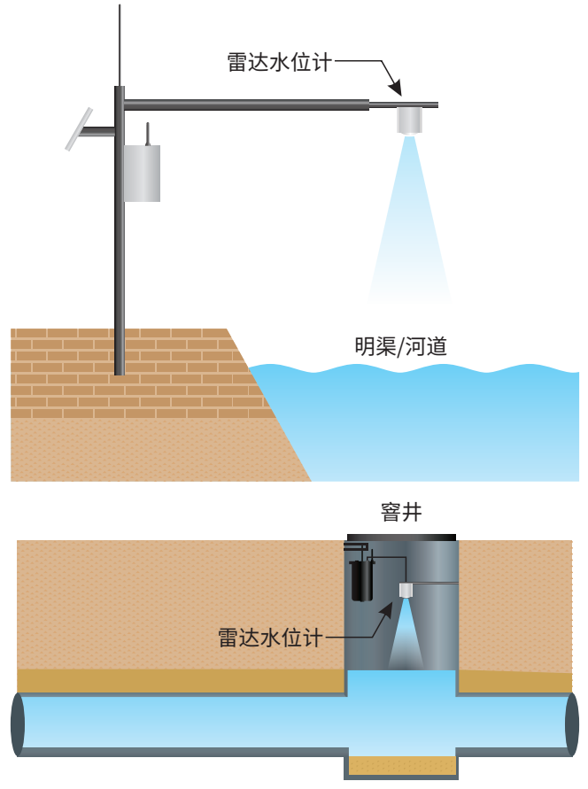 安装示意图:4,不受温度,湿度,风速,降雨等环境因素影响,数据稳定可靠.