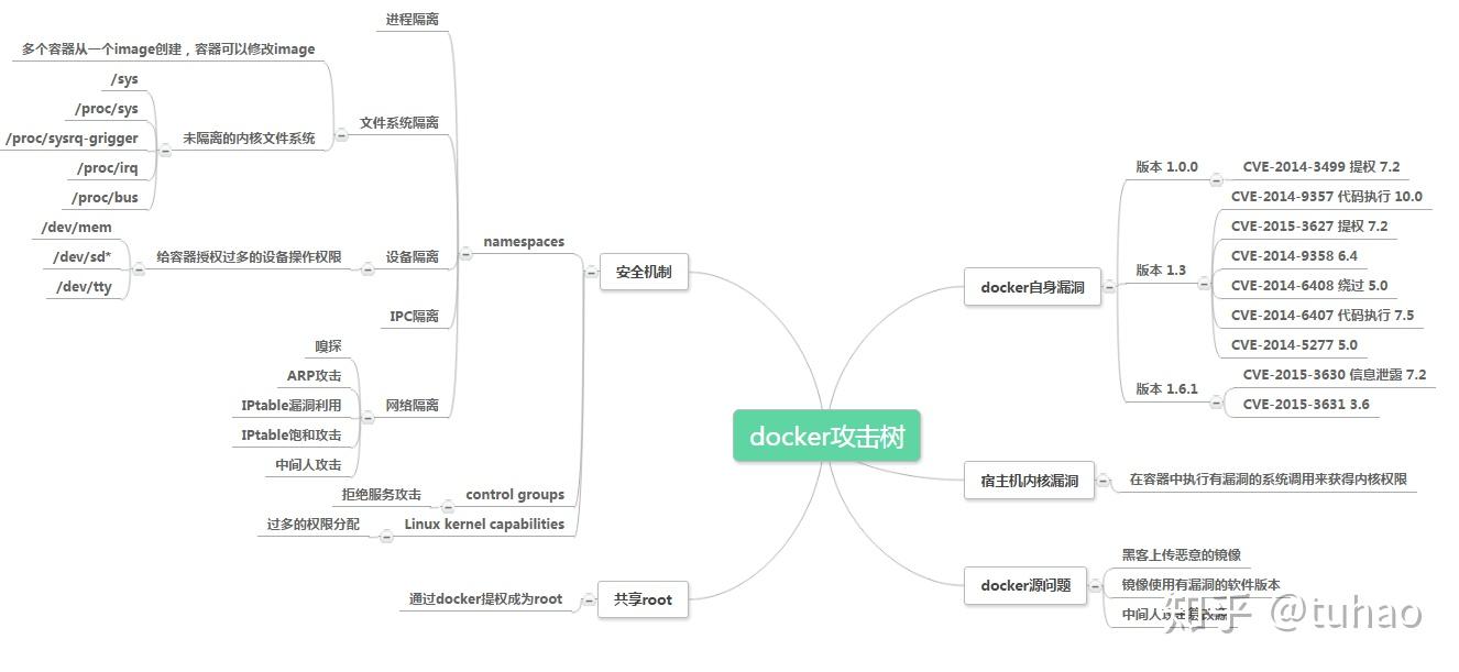 Docker安全入门与实战(一) - 知乎